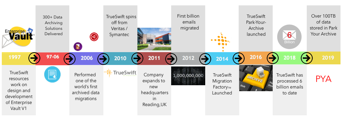 TrueSwift Timeline